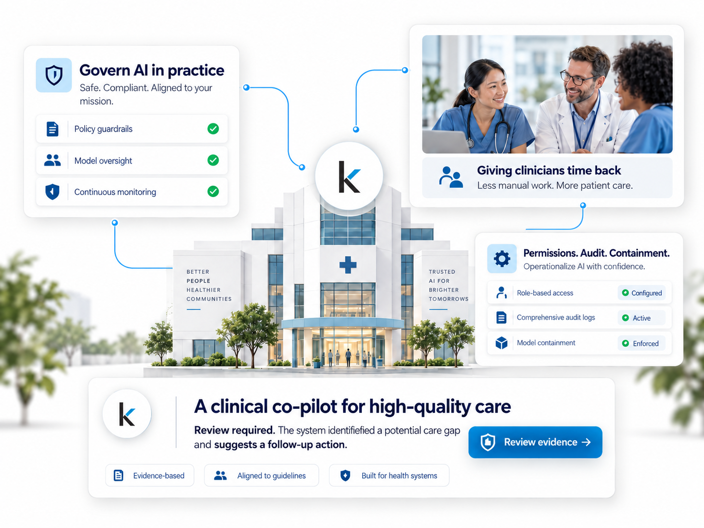 Illustrative healthcare ecosystem connecting hospital teams with policy guardrails, permissions, audit records, and human review of suggested care actions.